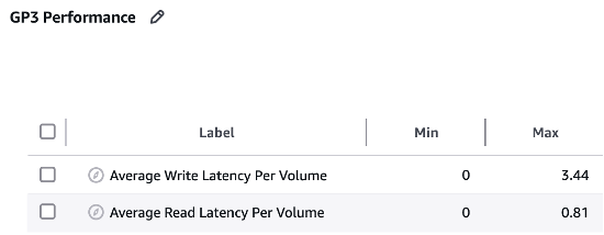 Figure 21: Average Latency Performance in milliseconds – gp3 (OLAP Stress Test)