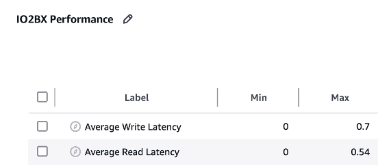 Figure 22: Average Latency Performance in milliseconds – io2 Block Express (OLAP Stress Test)
