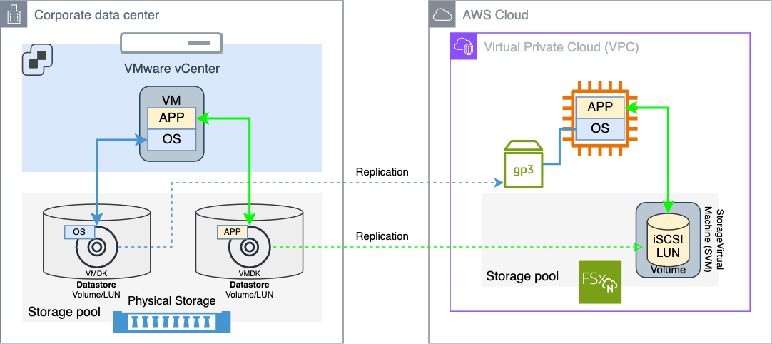 VMware deployment to AWS