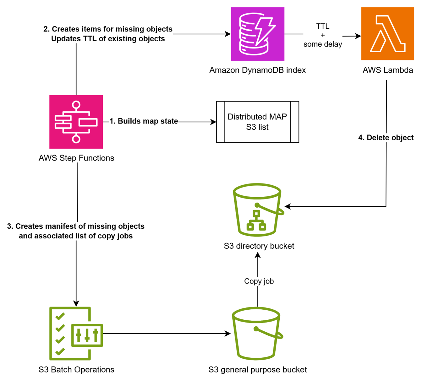 Figure 1 - Serverless solution automating data movement between Amazon S3 general purpose buckets and S3 directory buckets