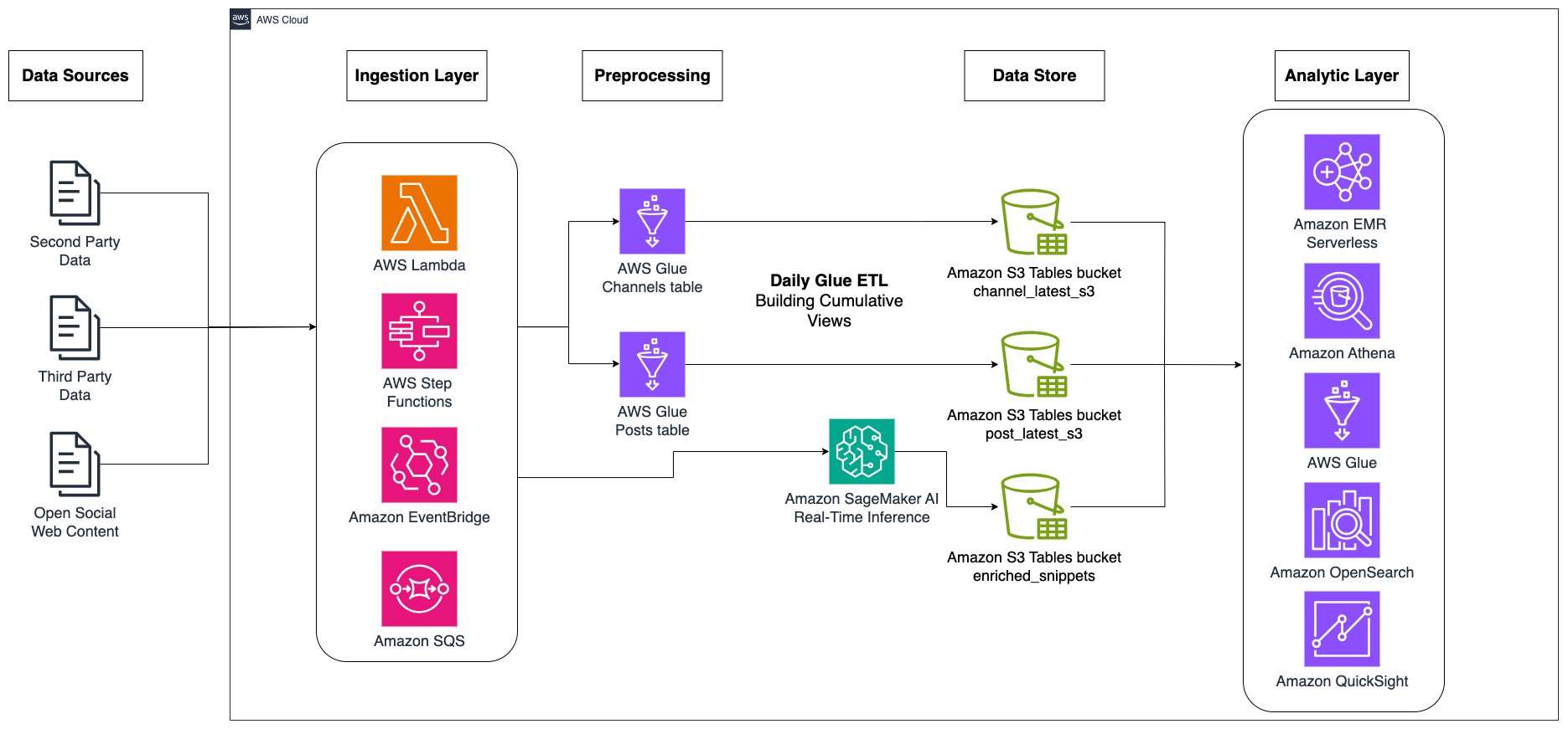 Architecture diagram showing the S3 Tables implementation for Pendulum
