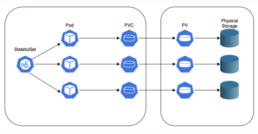 Diagram showing a Kubernetes StatefulSet's storage model. Each Pod of the StatefulSet connects to a unique Persistent Volume Claim, which maps to a Persistent Volume and then to Physical Storage, illustrating the persistent one-to-one relationship.