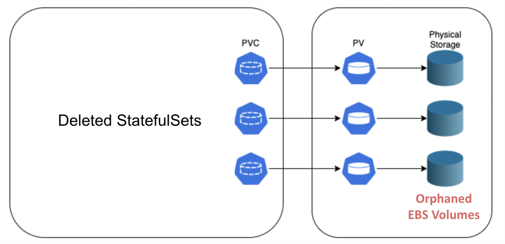 Diagram showing the result of deleting a Kubernetes StatefulSet until Kubernetes 1.23. The Persistent Volume Claims and Persistent Volumes remain, leading to orphaned EBS Volumes (Physical Storage)