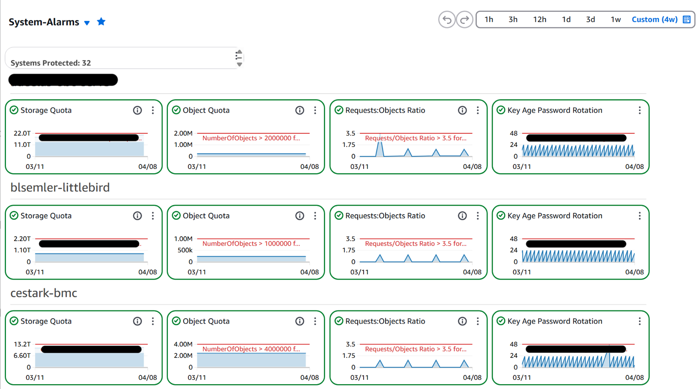 Figure 4: Alarms set up per storage server: storage and object quotas and activity monitoring