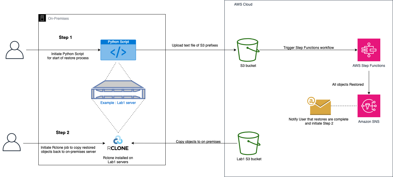 Figure 2 - A custom Python wrapper around the open source tool rclone streamlines the description of backup jobs