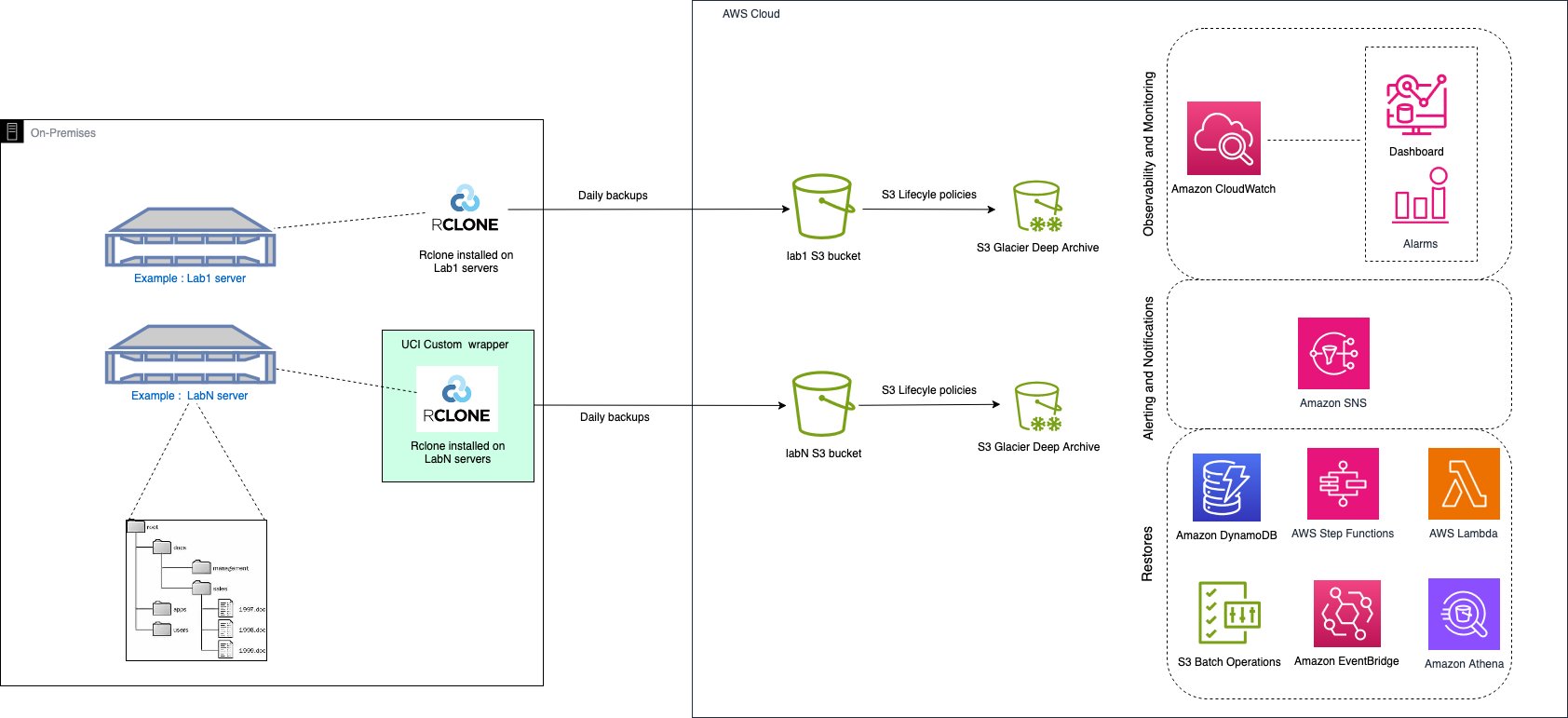 Figure 1: High-level view of backup to Amazon S3 using rclone. A myriad of AWS services are used to control access and describe policy. A custom Python3 wrapper around the open source tool rclone streamlines the description of backup jobs.