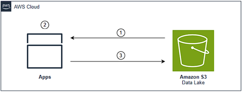 Amazon S3 conditional requests in a data lake environment.