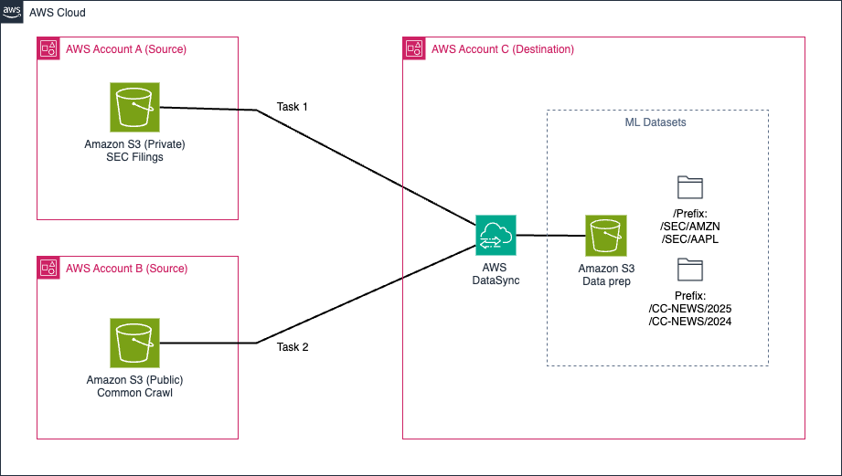 Architecture overview of organizing ML datasets with AWS DataSync