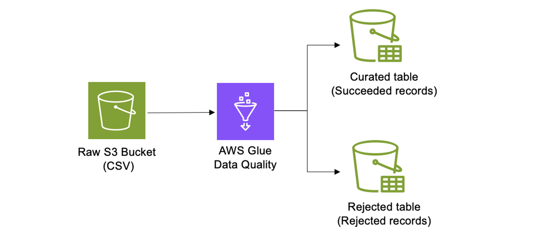 Architecture diagram showing a raw S3 bucket, AWS Glue Data Quality, and curated & rejected tables