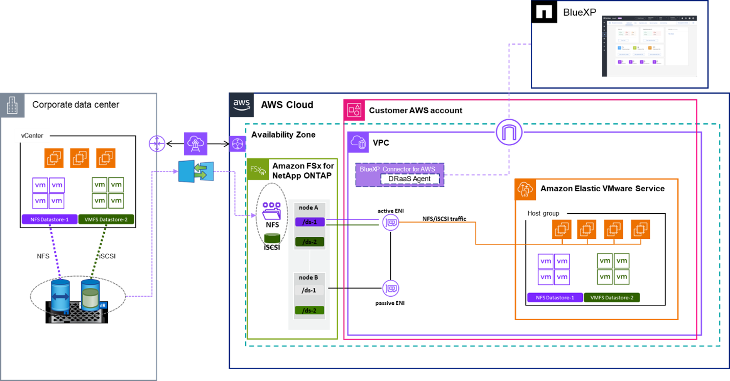 Figure 1 BlueXP disaster recovery overview