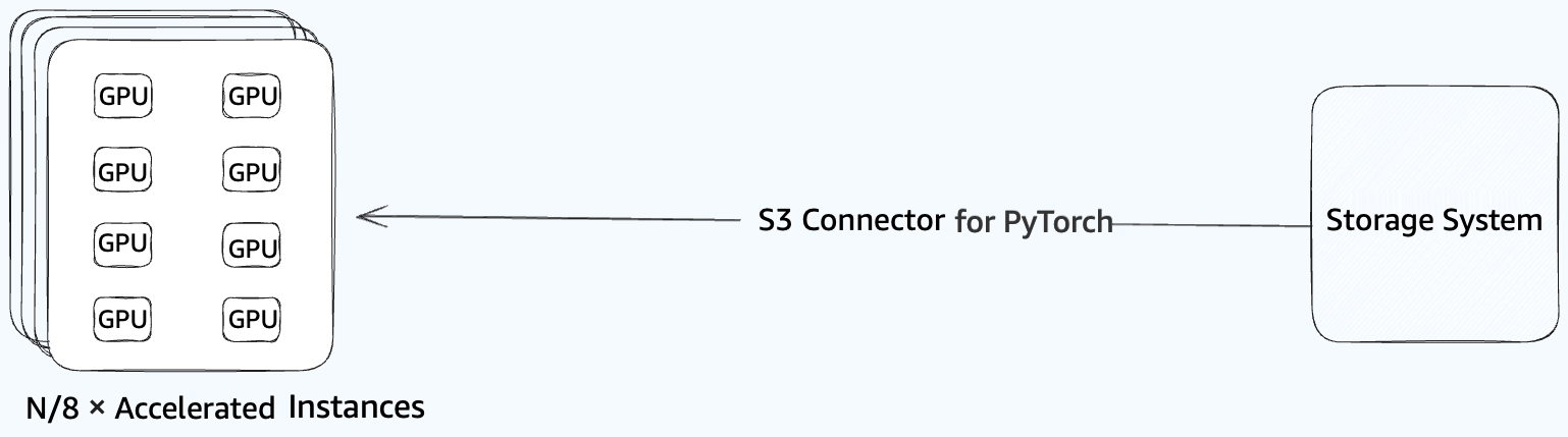 Amazon S3 storage connection to GPU cluster for concurrent PyTorch checkpoint loading