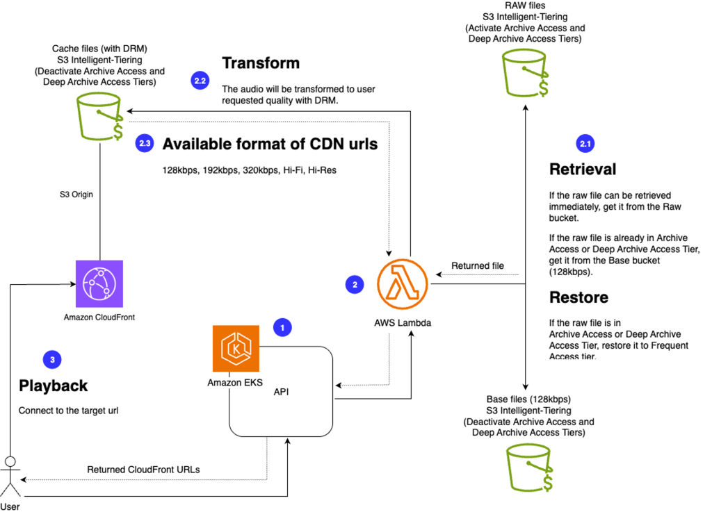 Figure 1: Reference KKBOX searching and playing music flow