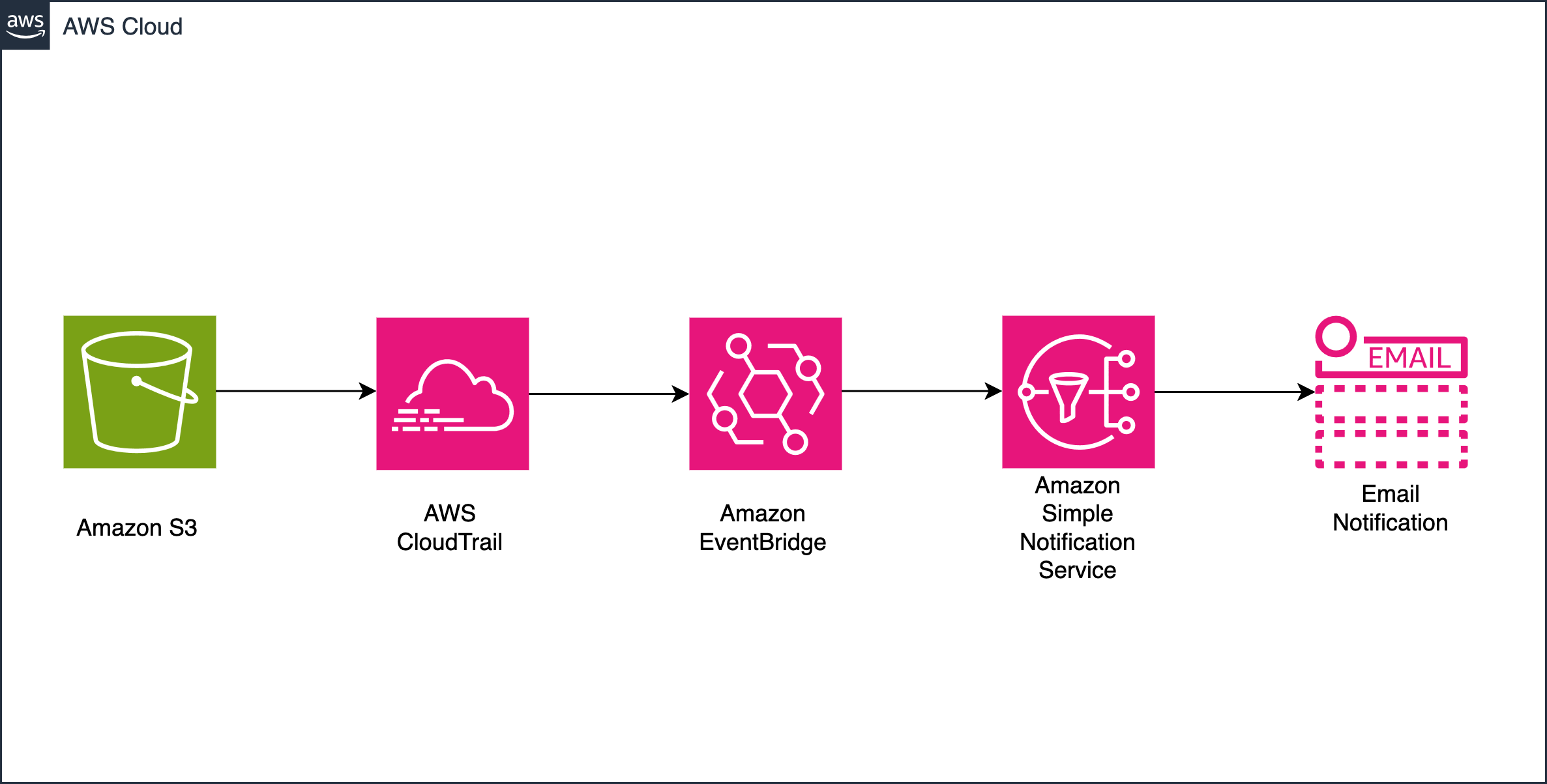 Figure 1: Rapid monitoring of Amazon S3 bucket policy changes in AWS environments with AWS CloudTrail, Amazon EventBridge, and Amazon SNS