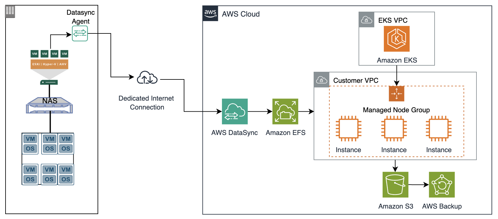 The architecture diagram shows the data flow between on-premises to Amazon EFS through AWS DataSync. Data from Amazon EFS will be later consumed for downstream processing by containerized application running in Amazon EKS which stores the processed output in Amazon S3 which will be backed up later using AWS Backup