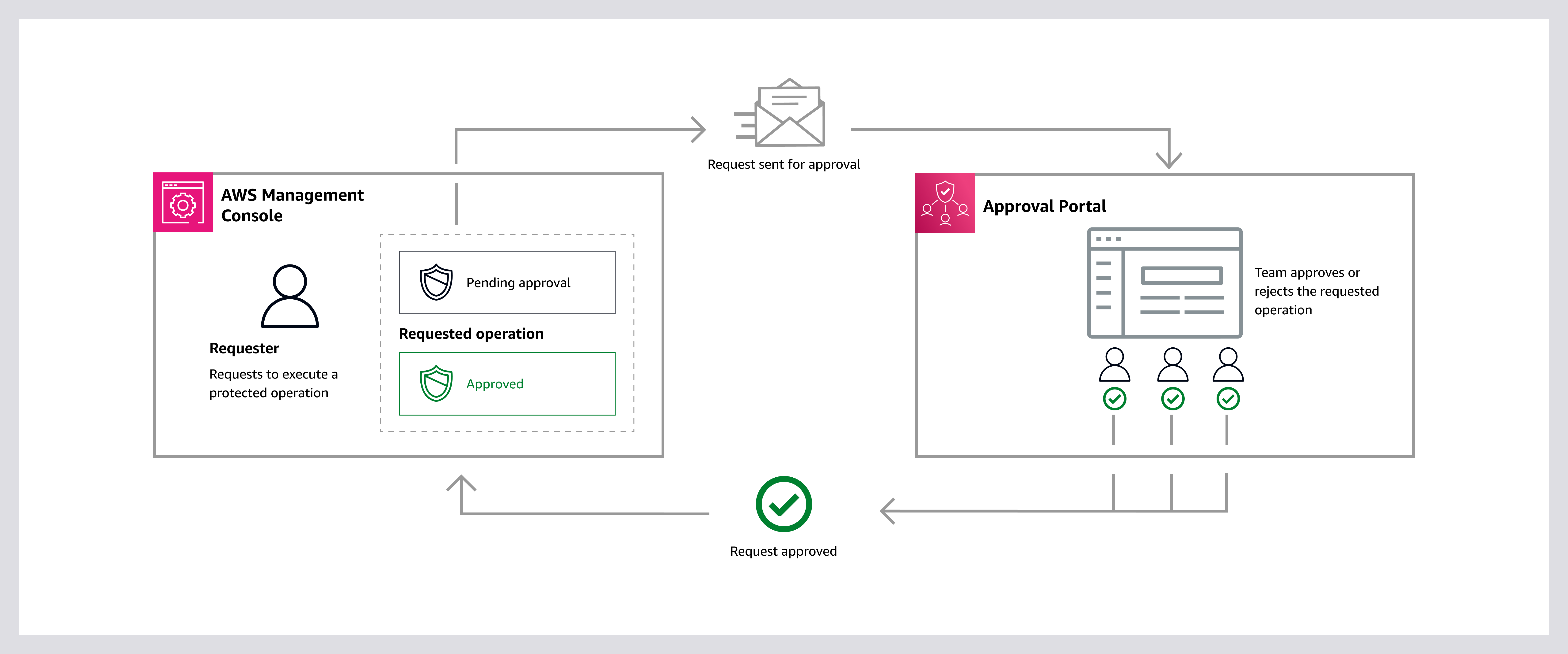 approval workflow for Multi-party approval