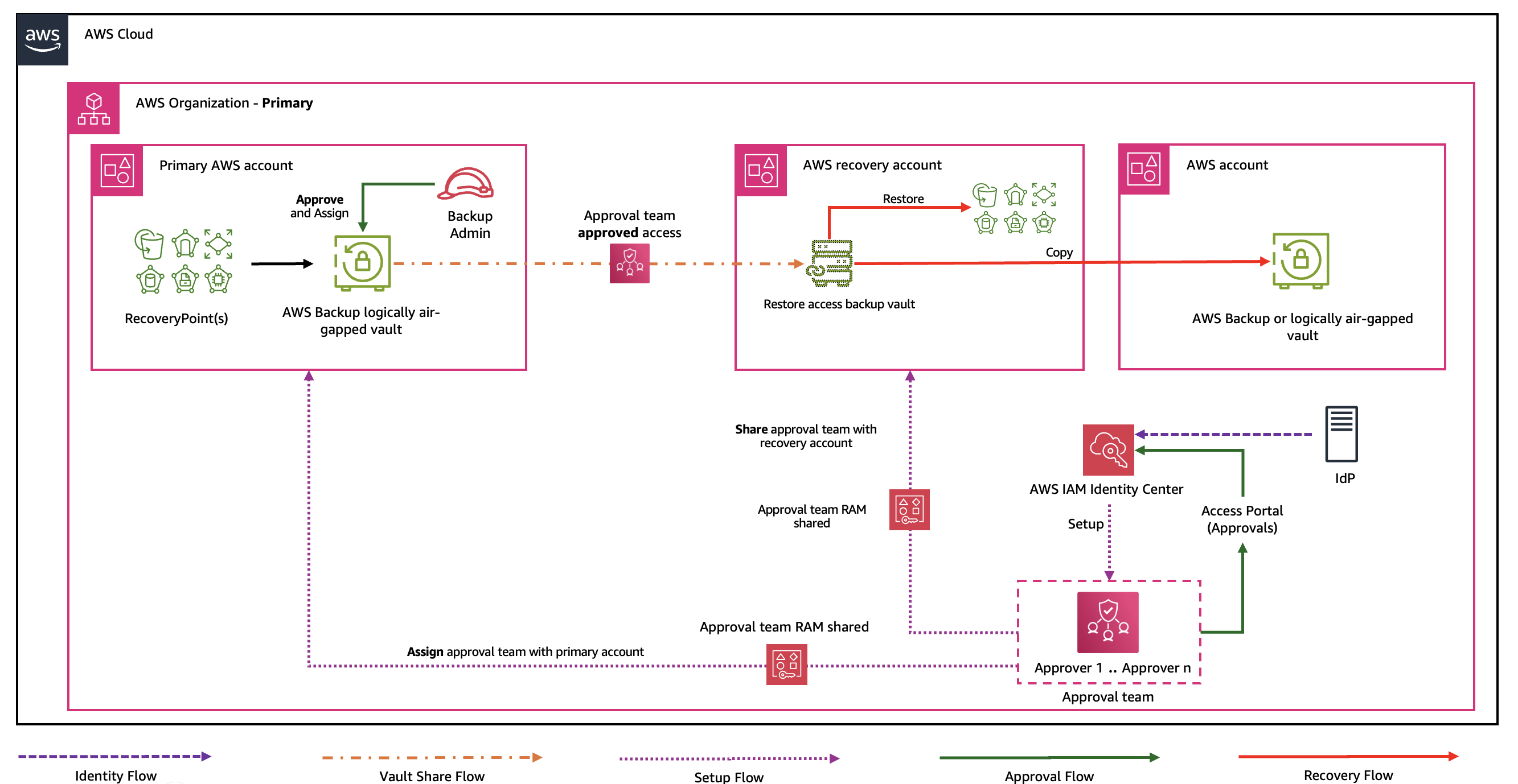 sample workflow for cross-account implementation of multi-party approval