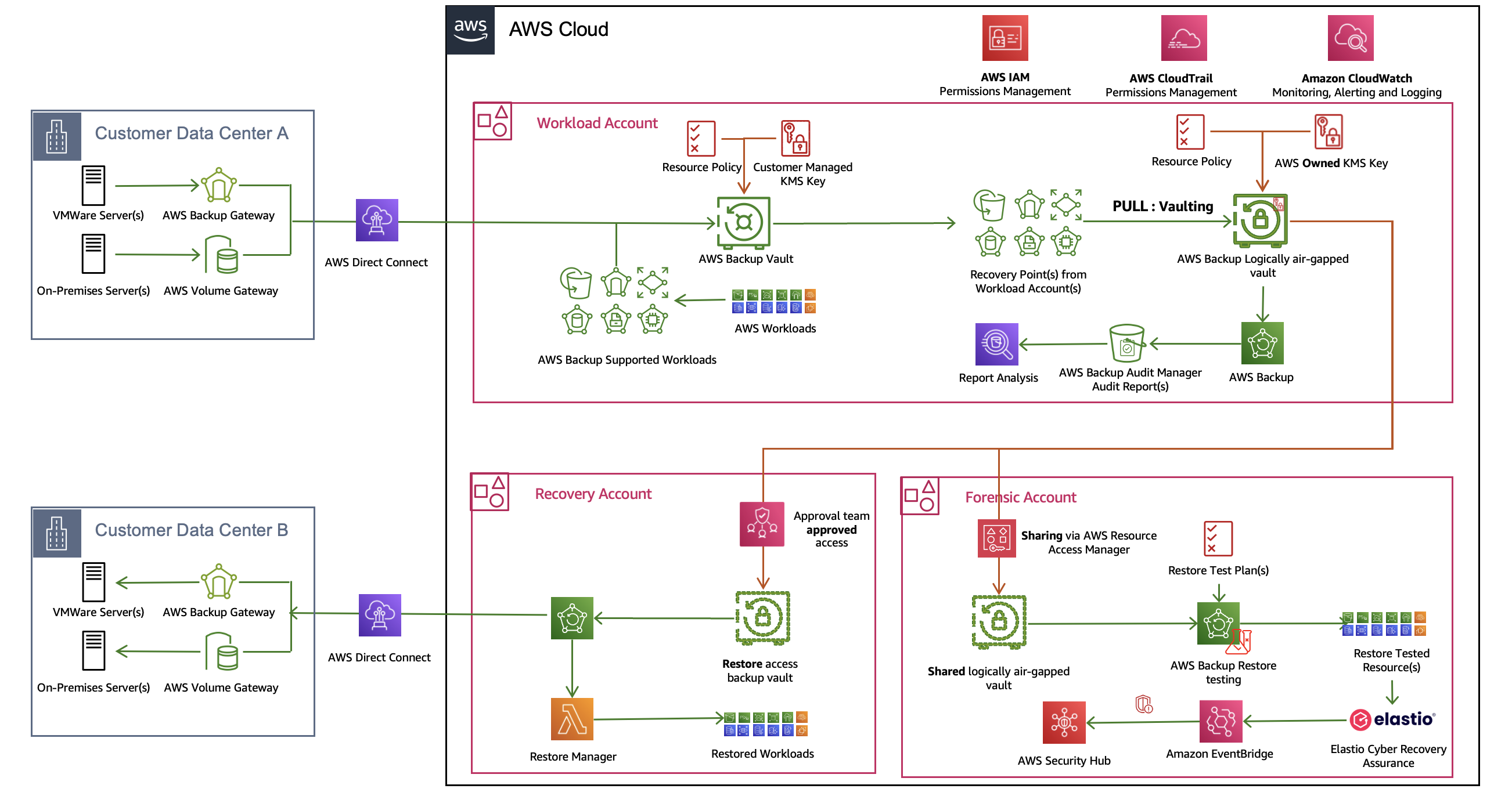 full multi-Organization architecture for AWS Backup, including Multi-party approval