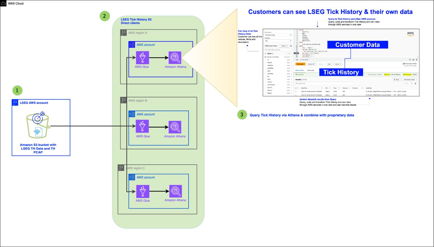 The following diagram showcases the user interface for querying LSEG’s TH Data and TH PCAP data through Amazon Athena. The interface provides a full view of all Tick History and PCAP data, allowing customers to see all venues, fields, and descriptors. The query functionality lets users combine, code, and transform TH Data and TH PCAP data alongside their own proprietary data through a unified AWS interface. AWS Glue serves as the data catalog in this solution, maintaining metadata about the tick data stored in Amazon S3 and making it discoverable for Athena queries. While ETL transformation with AWS Glue is optional, it's available for customers who need additional data processing beyond what's possible with direct queries.