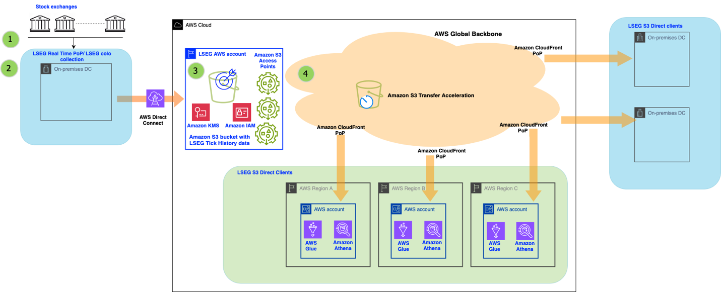 LSEG’s TH Data and TH PCAP solutions are powered by Amazon S3 and operating via a comprehensive four-step process that handles data from capture to customer access: Data capture: LSEG captures traditional market data directly from exchange data centers using LSEG Elektron Network for TH Data, while TH PCAP data is independently collected through the LSEG Low Latency Group’s capture suite technology deployed in exchange colocation facilities. Processing and normalization: Data is processed, normalized, and quality-assured. Cloud storage: Processed data is stored in a dedicated LSEG&nbsp;S3 bucket in multiple formats. Customer access: LSEG’s S3 Direct customers can query this data directly or download it on-demand over a congestion-free global network.