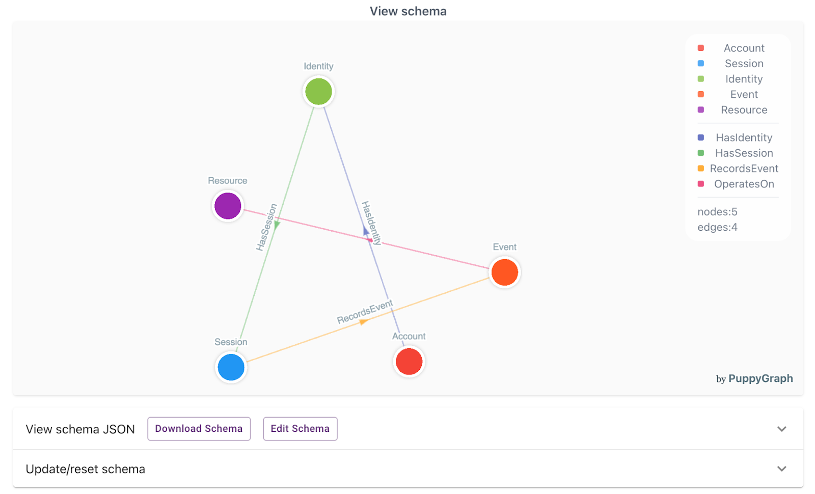 puppygraph schema visualization