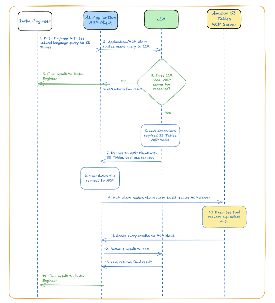 MCP Server for S3 Tables workflow