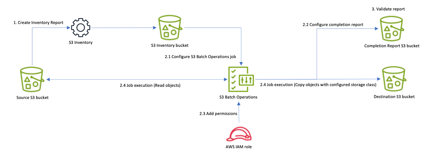 Figure 1: Solution Architecture