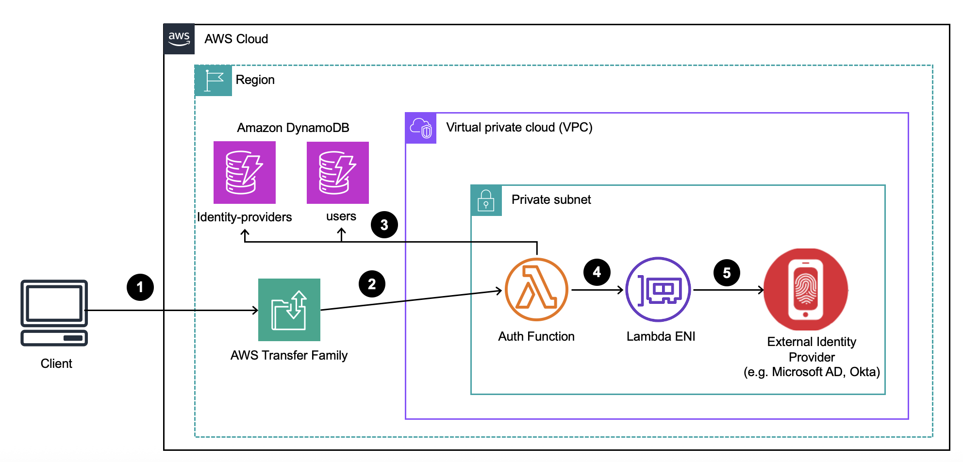 Figure 1: Custom identity provider solution architecture