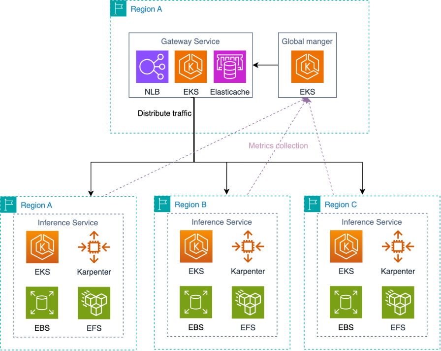 The solution consists of three integrated components working together to provide seamless scaling and capacity management, as shown in the following figure.