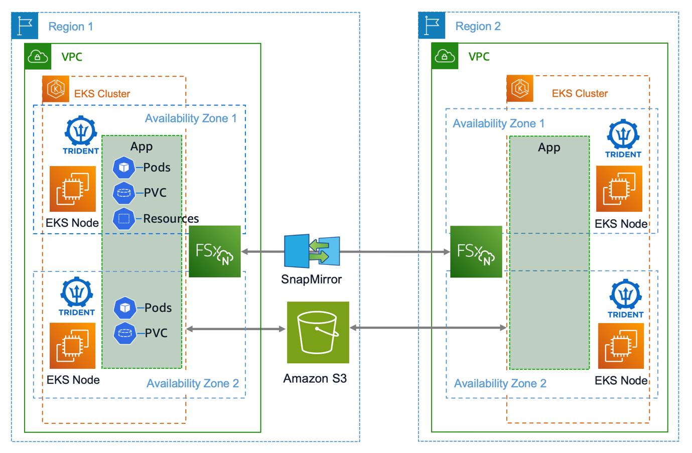 Amazon EKS and Trident backup architecture