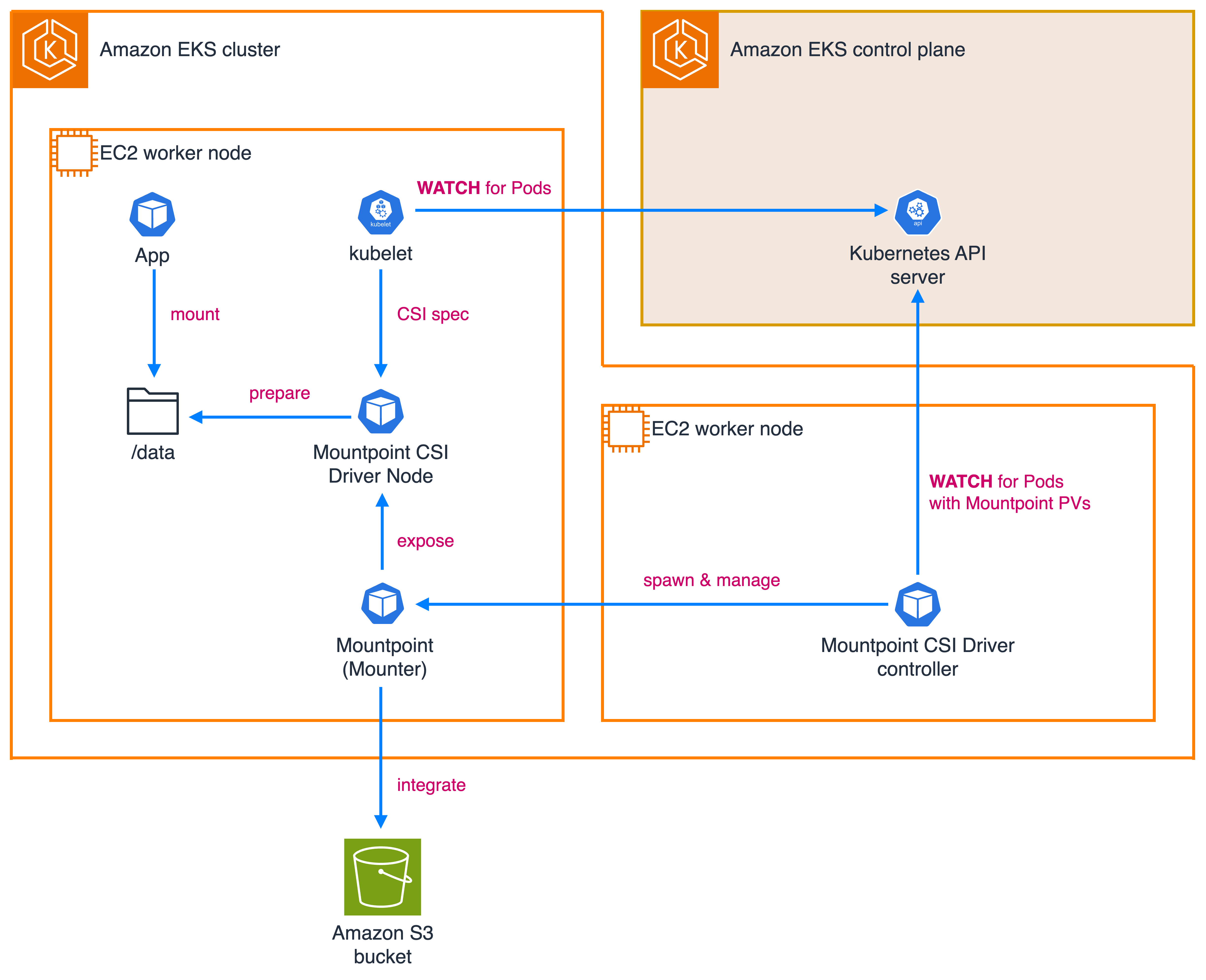 Architecture diagram showing 3 main components of the CSI driver v2