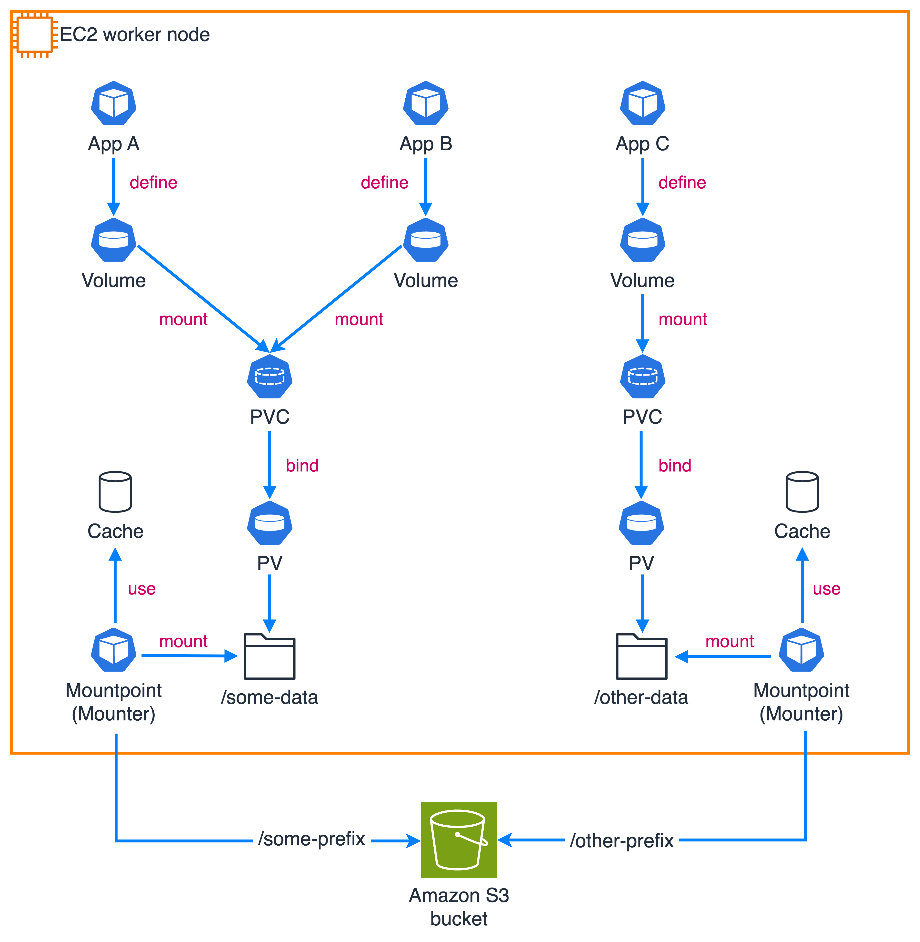 Mountpoint for Amazon S3 pod instance sharing