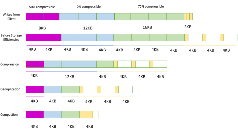 Storage efficiency graph