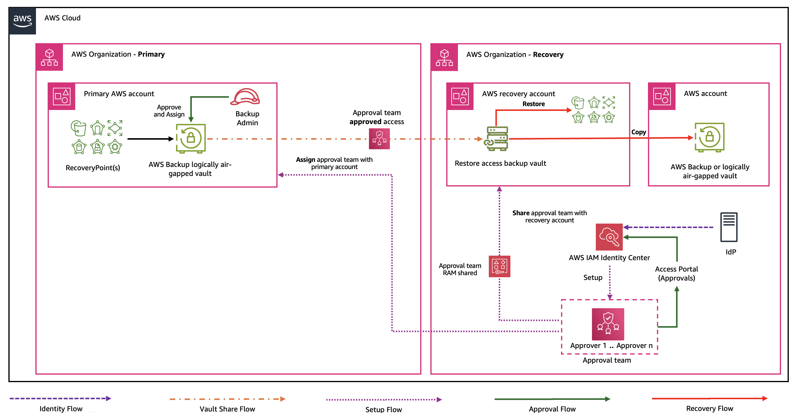 Figure 13- Cross-Organization Multi-party approval workflow