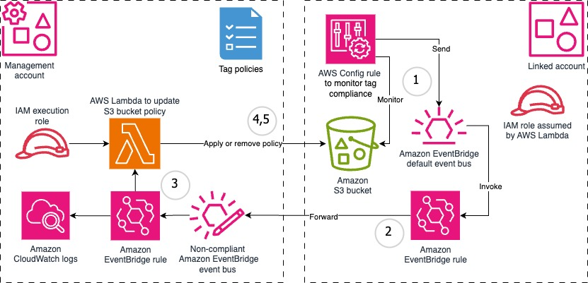 S3 Tagging Governance Solution Diagram