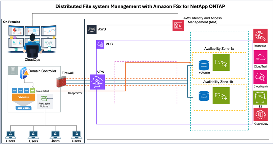 Distributed File System with Amazon FSx for ONTAP