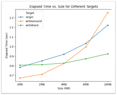 Elapsed time vs size