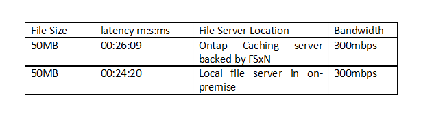 Performance comparison