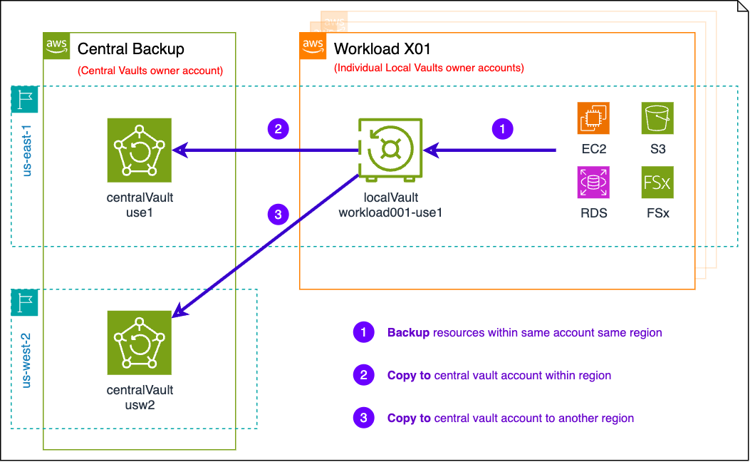 AWS Backup architecture showing resource backup flow from workload account to central backup vaults across region