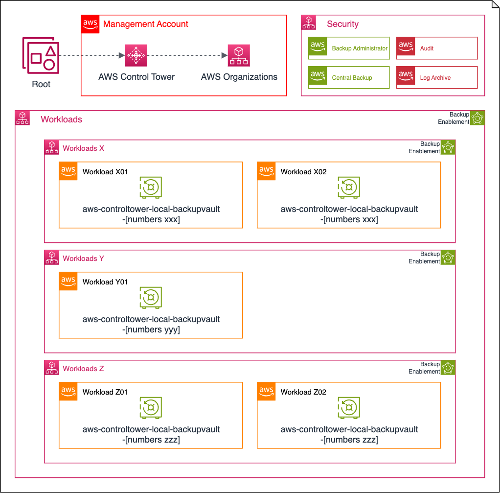 AWS Control Tower architectural diagram depicting root, organizations, security controls, and distributed backup vault system across workloads X, Y, and Z