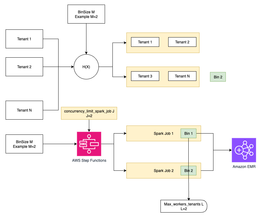 Step Functions workflow orchestration