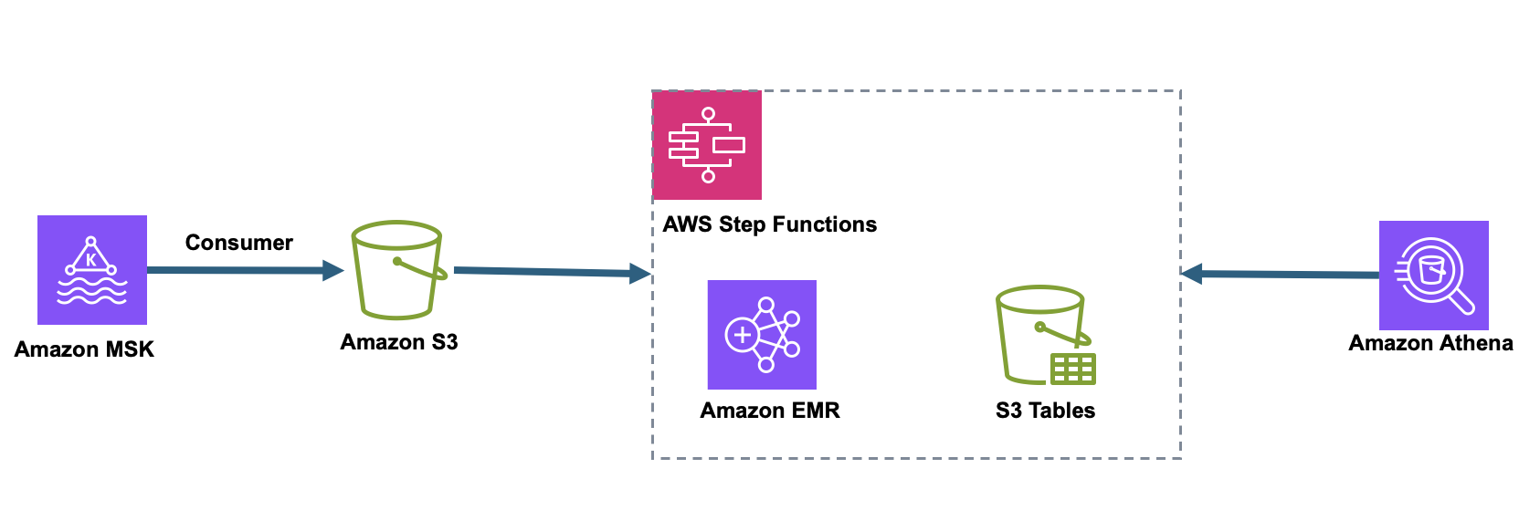 Zeta Global solution architecture
