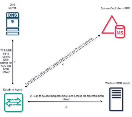 An illustration of network traffic between a DataSync agent and DNS/AD/SMB servers