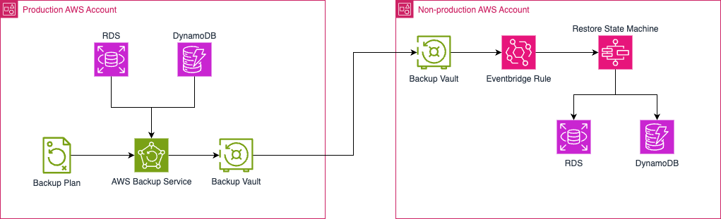 Architecture diagram of the solution involving cross-account Backup copy and automated restore using Step Functions