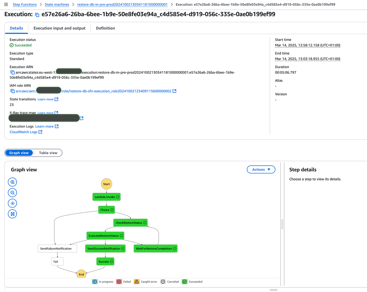 The state machine execution screenshot. In this case, the restore was successful and send a Success notification to SNS topic.