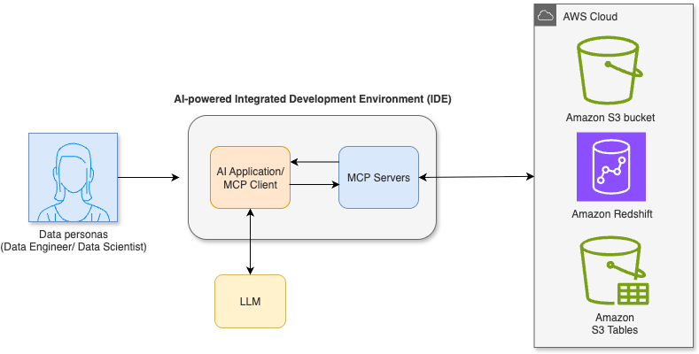 Architecture diagram- End-to-End Demo Workflow