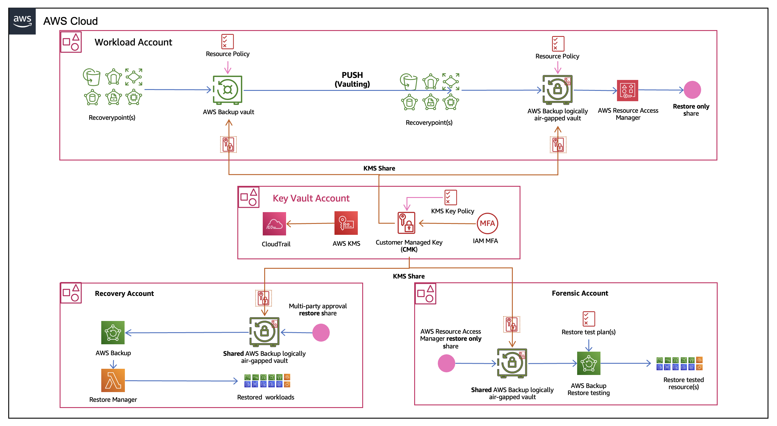 architecture diagram for aws backup cmk implementation