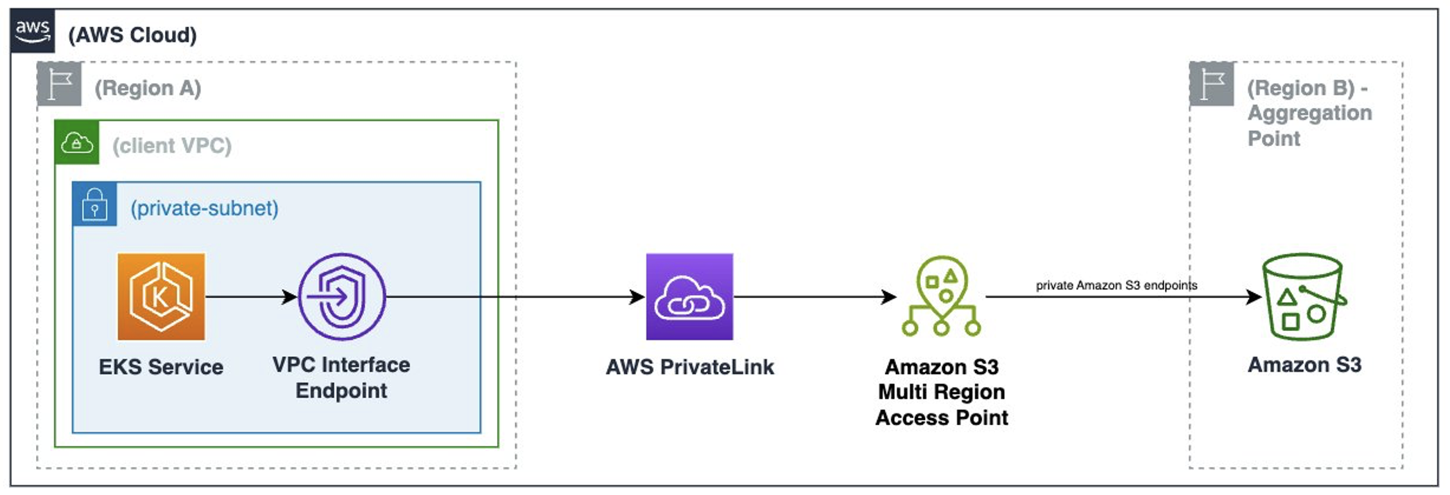 Architecture showing S3 Multi-Region Access Point using VPC Interface Endpoint