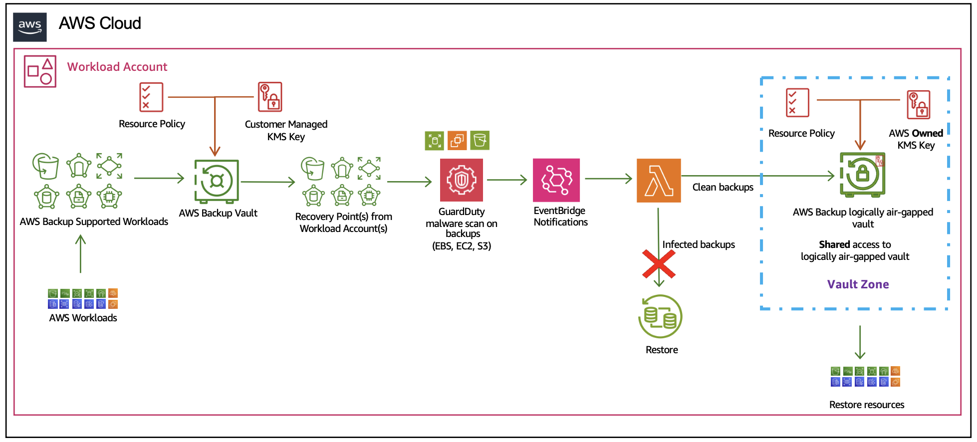 architecture diagram showing how to implement GuardDuty Malware Protection with AWS Backup