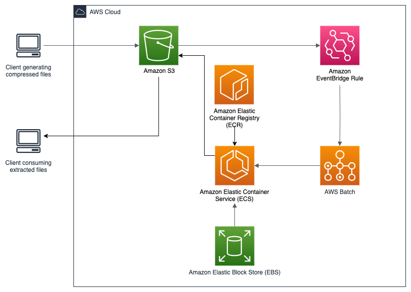 architecture diagram for automated extraction solution