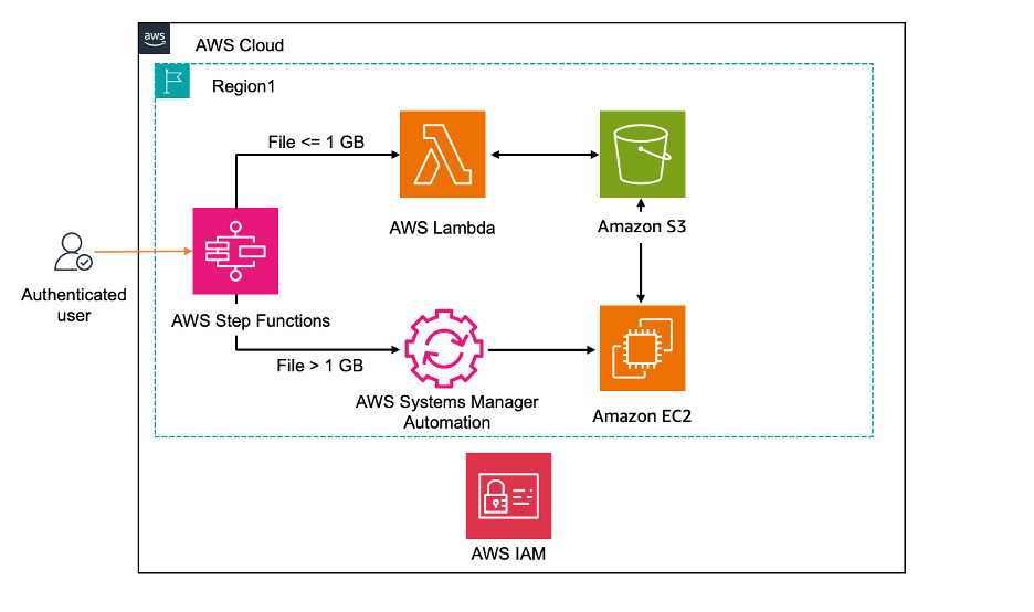 AWS architecture diagram illustrating the automated process for decompressing files stored in Amazon S3